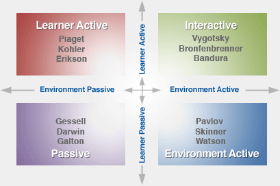 Learning Theories Profile